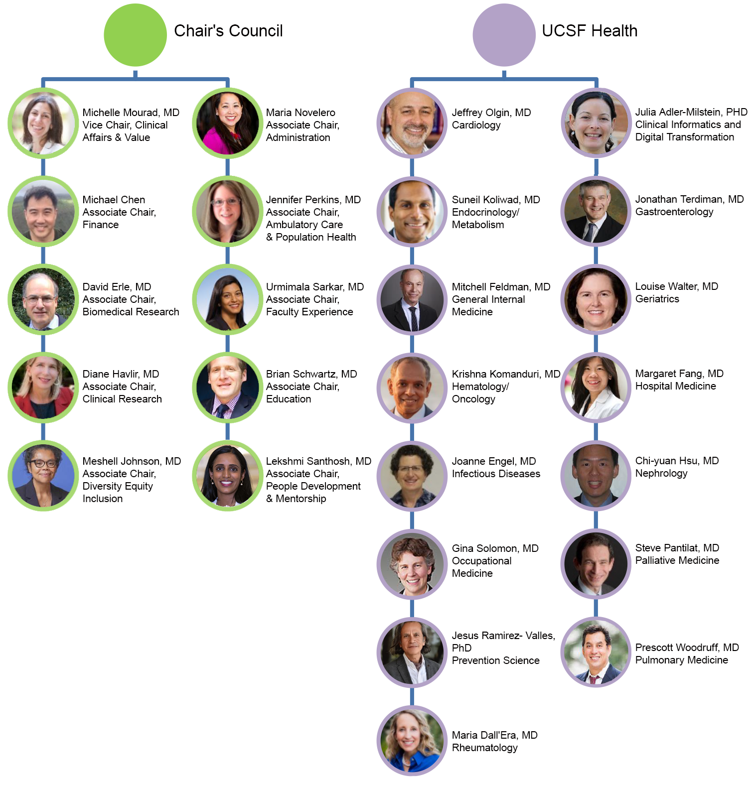 Parnassus org chart
