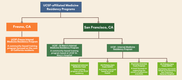 Residency Diagram
