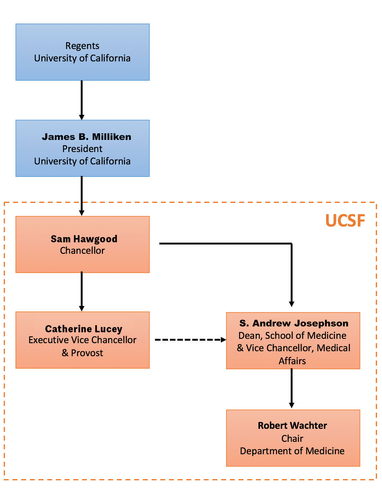 UCSF Leadership chart