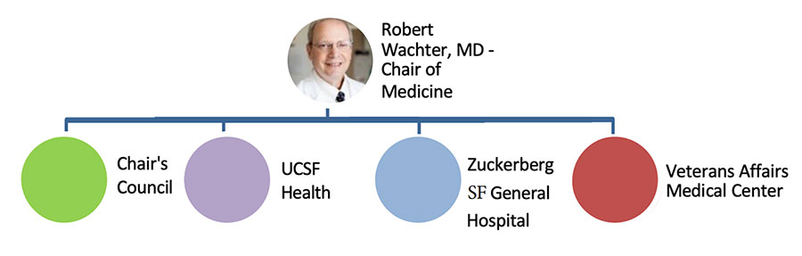 Wachter org chart