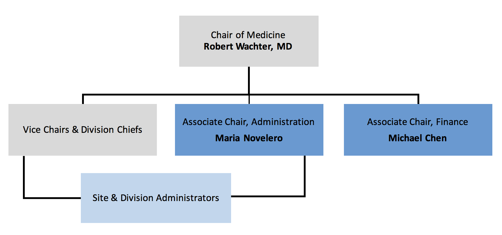 Ucsf Medical Center Organizational Chart