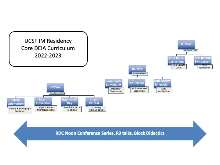 Core DEIA Curriculum