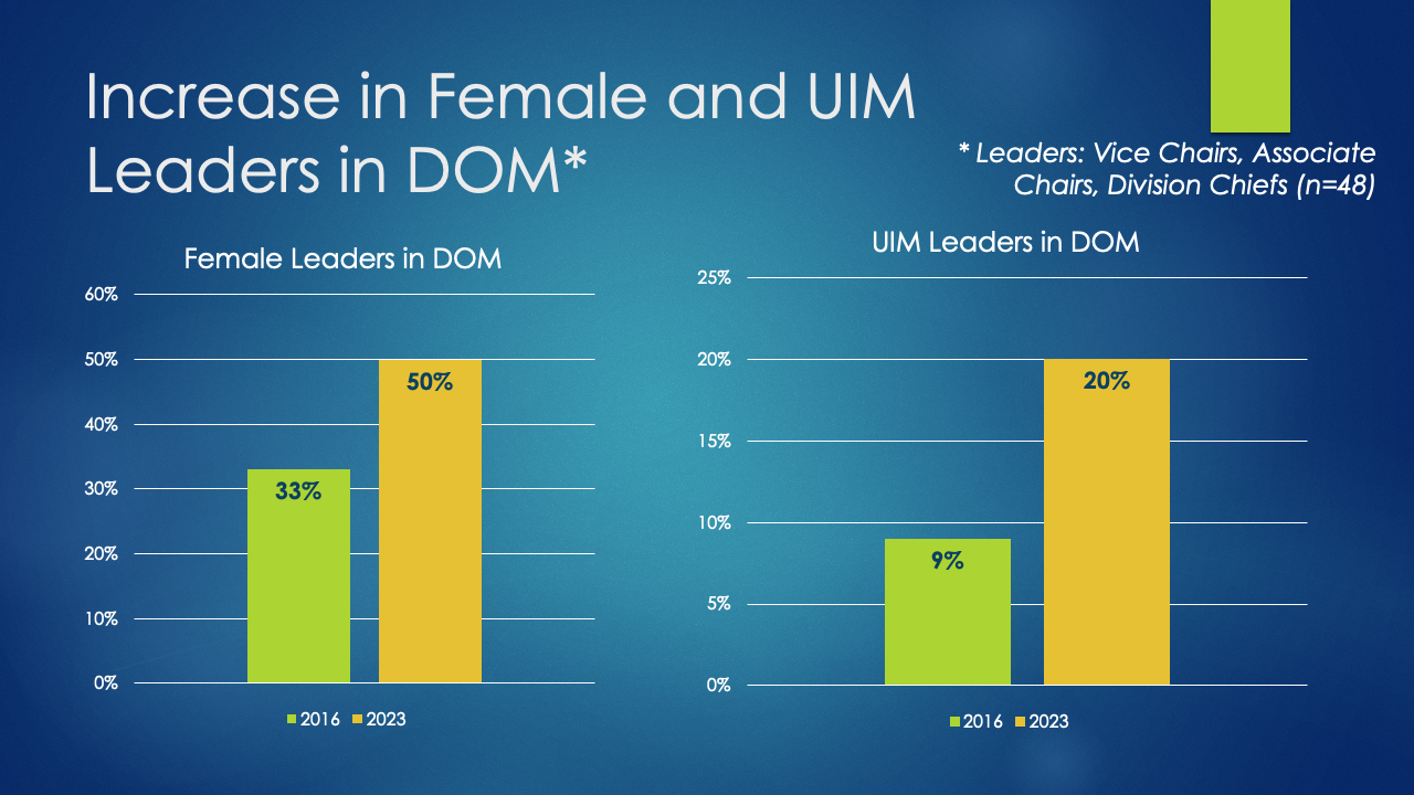 Growth in number of women and IUM faculty