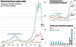 SF and LA covid case rates