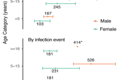 Graph of estimates of duration of infection from sex- and age-adjusted model