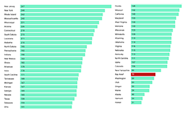 death rates compared to the bay area